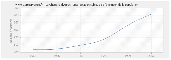 La Chapelle-d'Aurec : Interpolation cubique de l'évolution de la population